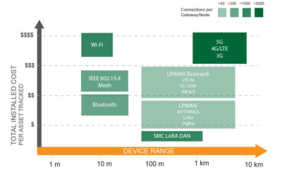 Patent for Low-Power Wide-Area Internet of Things System Granted to SmartConnect Connected Workforce Solutions LLC